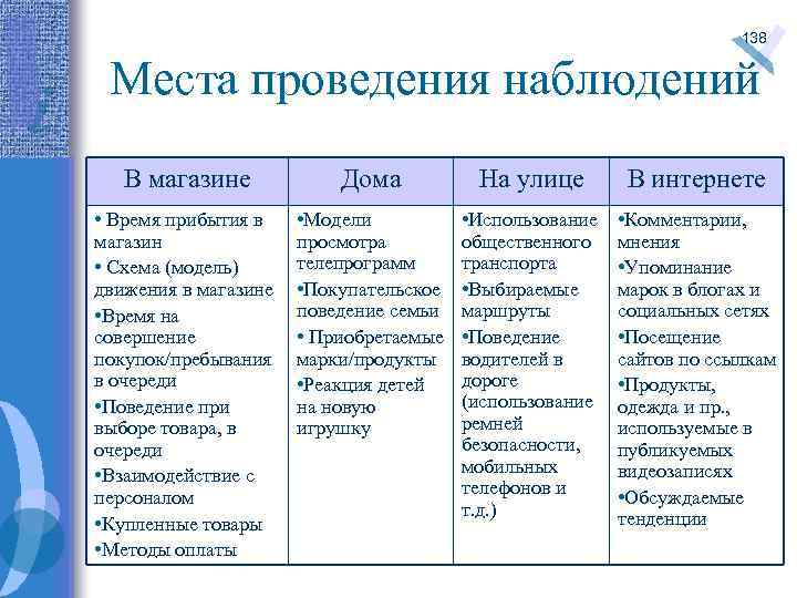 138 Места проведения наблюдений В магазине Дома На улице В интернете • Время прибытия