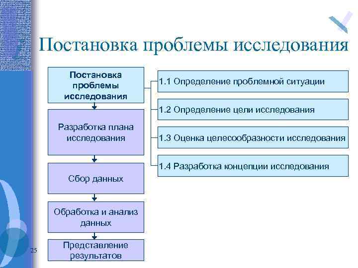 Постановка проблемы исследования 1. 1 Определение проблемной ситуации 1. 2 Определение цели исследования Разработка