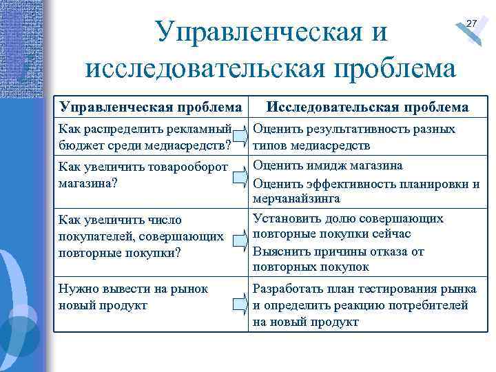 Управленческая и исследовательская проблема 27 Управленческая проблема Исследовательская проблема Как распределить рекламный бюджет среди