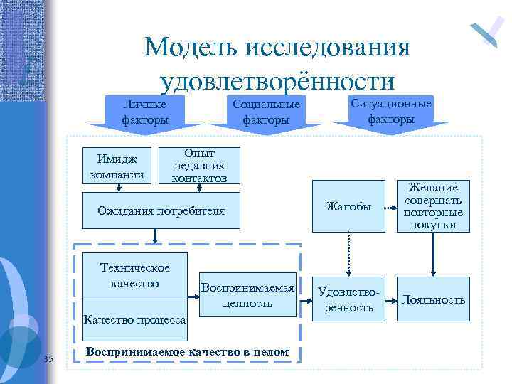 Модель исследования удовлетворённости Личные факторы Имидж компании Социальные факторы Опыт недавних контактов Ожидания потребителя