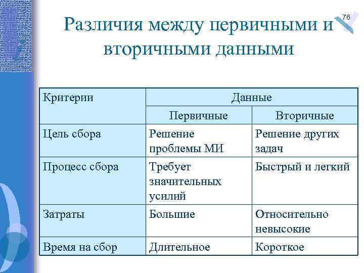 Различия между видами. Отличие между первичной и вторичной информацией.. Первичные и вторичные данные. Различие первичной и вторичной социальной. Первичные и вторичные данные в таблице.