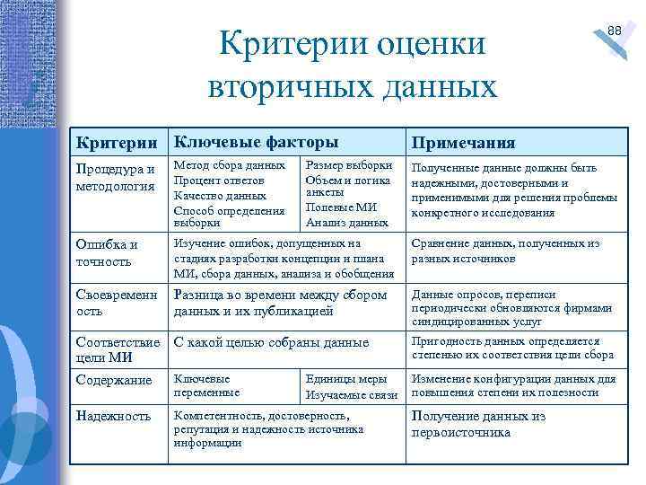 Критерии оценки вторичных данных Критерии Ключевые факторы Размер выборки Объем и логика анкеты Полевые