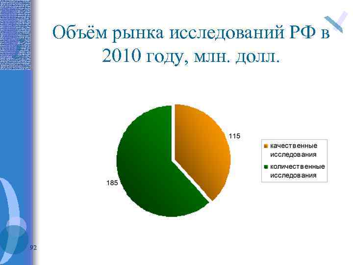 Объём рынка исследований РФ в 2010 году, млн. долл. 92 
