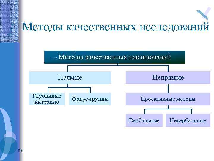 Прямые исследования. Качественные методы исследования. Классификация методов качественного исследования. Методология качественного исследования. Методы прямого качественного исследования.