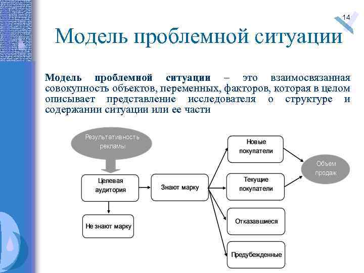 Смоделировать ситуацию. Модель проблемной ситуации. Описание проблемной ситуации. Моделирование проблемной ситуации. Модель анализа ситуации.