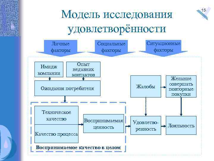 Модель исследования. Модель исследовательской работы. Модель исследования пример. Схема модели исследования.