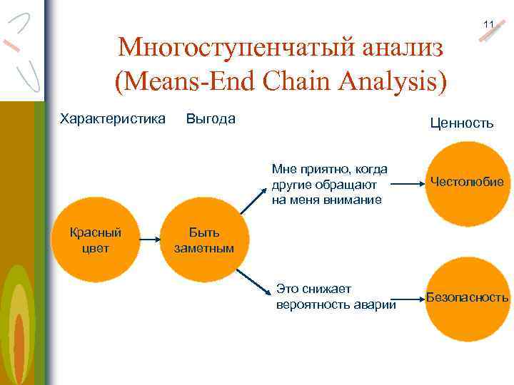 Многоступенчатый анализ (Means-End Chain Analysis) Характеристика Выгода Ценность Мне приятно, когда другие обращают на