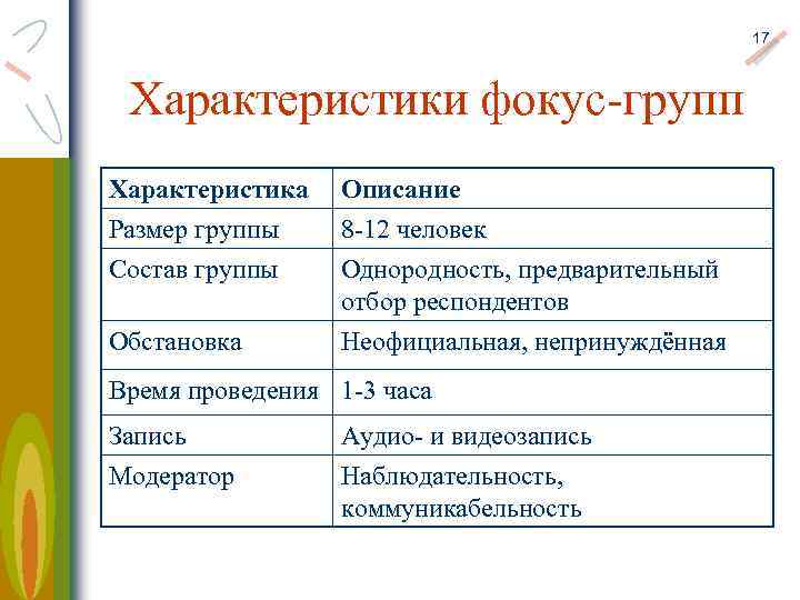 17 Характеристики фокус-групп Характеристика Размер группы Состав группы Описание 8 -12 человек Однородность, предварительный