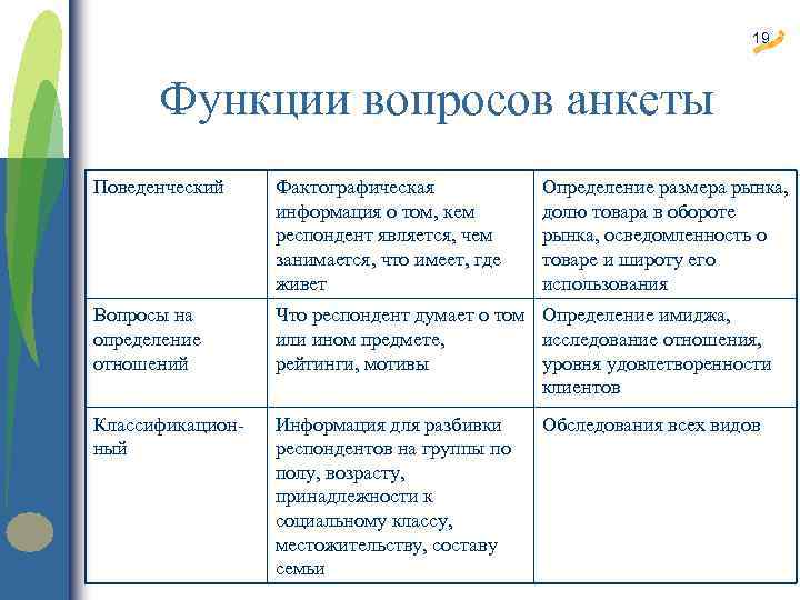 19 Функции вопросов анкеты Поведенческий Фактографическая информация о том, кем респондент является, чем занимается,