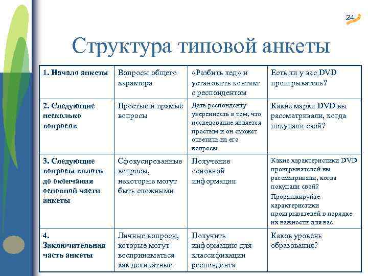 Структуры анкетирования. Структура анкеты. Структура вопросов анкетирования. Классификация вопросов анкеты.