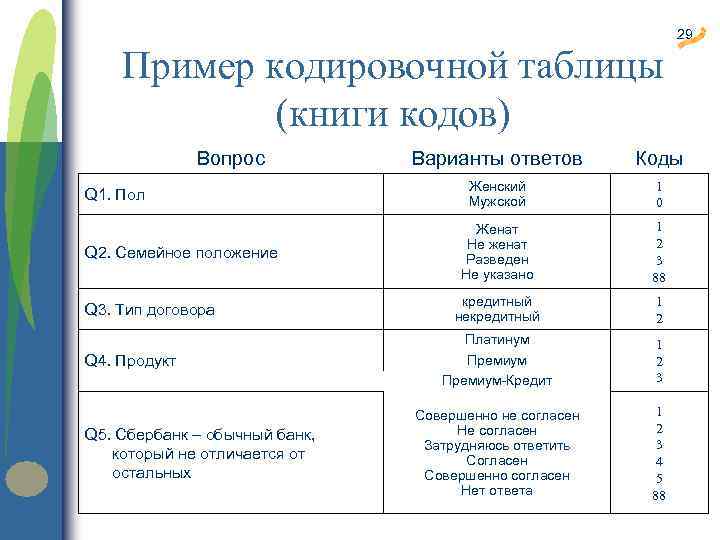 Пример кодировочной таблицы (книги кодов) Вопрос Q 1. Пол Q 2. Семейное положение Q