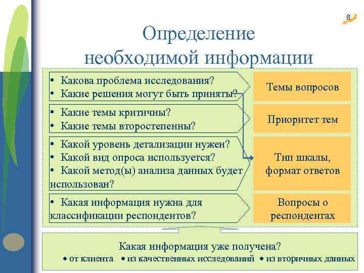 Определение необходимой информации • Какова проблема исследования? • Какие решения могут быть приняты? Темы