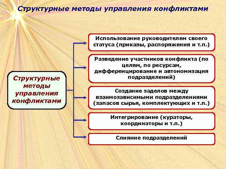 Структурные методы управления конфликтами Использование руководителем своего статуса (приказы, распоряжения и т. п. )