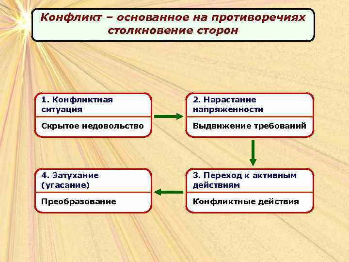 Конфликт – основанное на противоречиях столкновение сторон 1. Конфликтная ситуация 2. Нарастание напряженности Скрытое