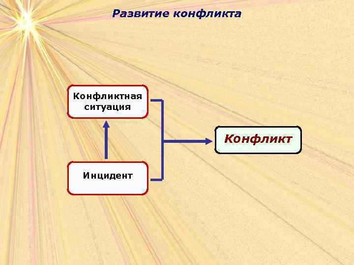 Развитие конфликта Конфликтная ситуация Конфликт Инцидент 