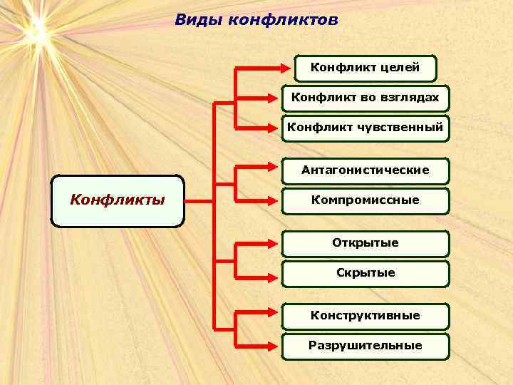 Виды конфликтов Конфликт целей Конфликт во взглядах Конфликт чувственный Антагонистические Конфликты Компромиссные Открытые Скрытые