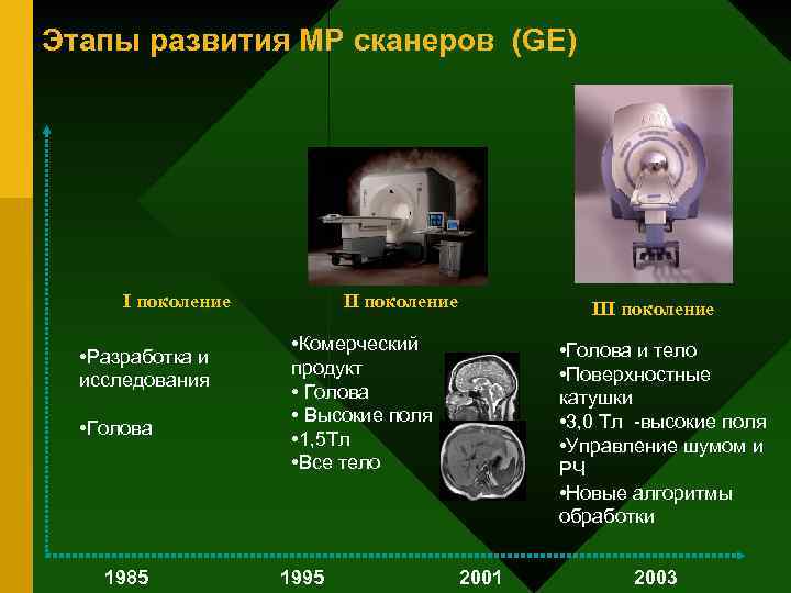 Этапы развития МР сканеров (GE) I поколение • Разработка и исследования • Голова 1985