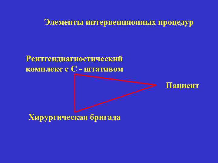 Элементы интервенционных процедур Рентгендиагностический комплекс с С - штативом Пациент Хирургическая бригада 