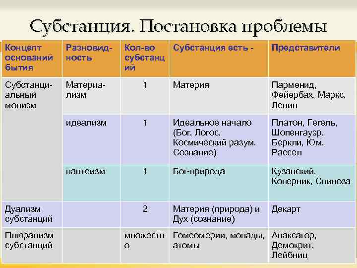 Субстанция. Постановка проблемы Концепт оснований бытия Разновидность Субстанциальный монизм Материализм 1 Материя Парменид, Фейербах,
