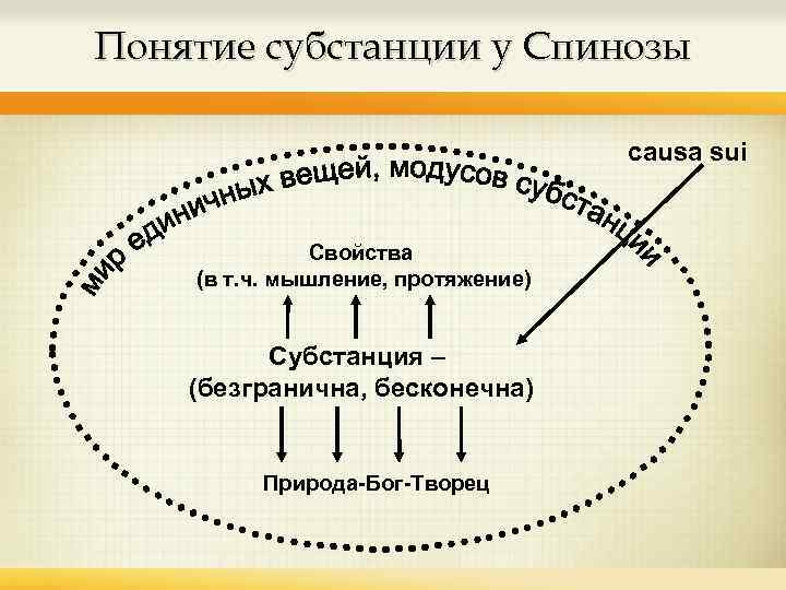 Какая субстанция. Схема теории субстанции Спинозы. Схема учения Спиноза о субстанции. Субстанция в философии Спинозы. Учение о субстанции Бенедикта Спинозы.