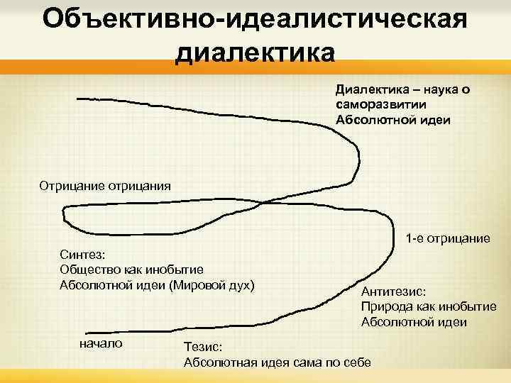 Объективно-идеалистическая диалектика Диалектика – наука о саморазвитии Абсолютной идеи Отрицание отрицания 1 -е отрицание