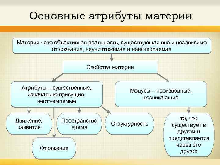 Основные атрибуты материи Материя - это объективная реальность, существующая вне и независимо от сознания,
