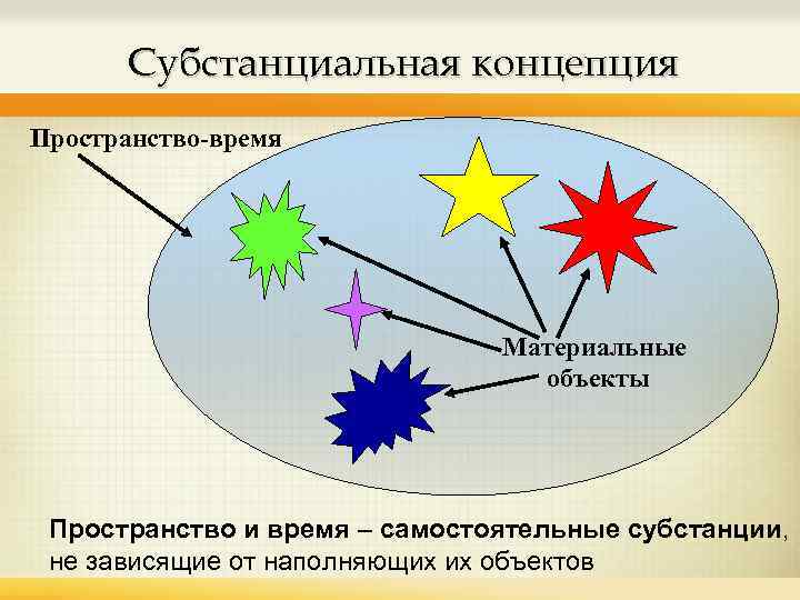 Субстанциальная концепция Пространство-время Материальные объекты Пространство и время – самостоятельные субстанции, не зависящие от