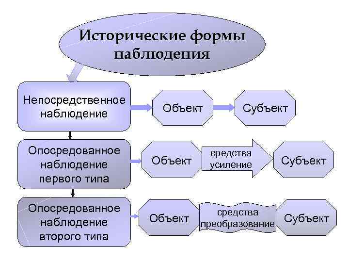 Исторические формы наблюдения Непосредственное наблюдение Объект Опосредованное наблюдение первого типа Объект Опосредованное наблюдение второго