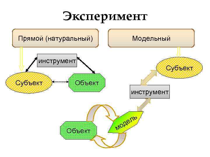 Субъект научного познания. Прямой эксперимент. Объект субъект инструмент подлежащее. Объект субъект инструмент средство передвижения.