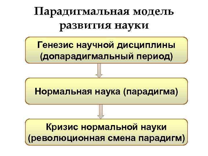 Проблема генезиса науки. Генезис научного познания. Генезис науки философия. Формы генезиса научного знания.. Допарадигмальный период.