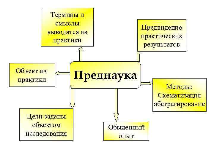 Термины и смыслы выводятся из практики Объект из практики Цели заданы объектом исследования Предвидение