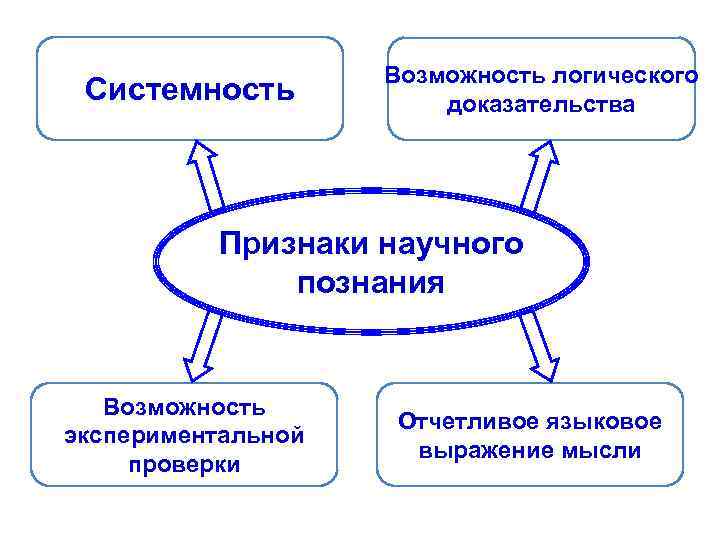 Системность Возможность логического доказательства Признаки научного познания Возможность экспериментальной проверки Отчетливое языковое выражение мысли