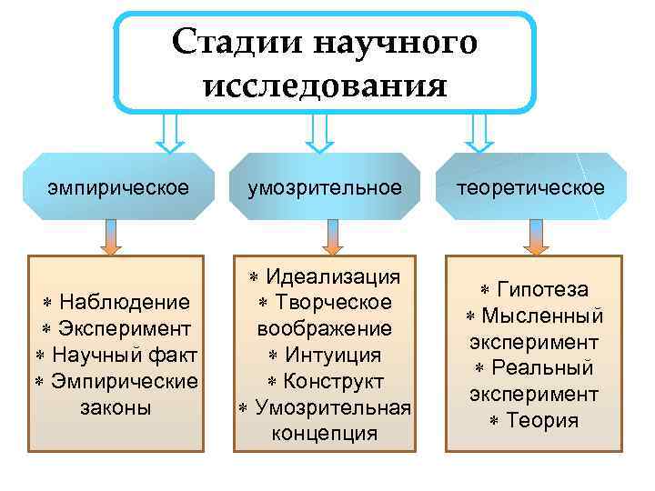 Рассмотрите схему этапов научного познания введите пропущенное понятие в поле для ответа