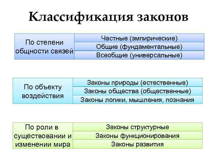 Классификация законов