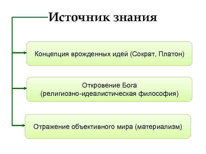 Источник знания Концепция врожденных идей (Сократ, Платон) Откровение Бога (религиозно-идеалистическая философия) Отражение объективного мира