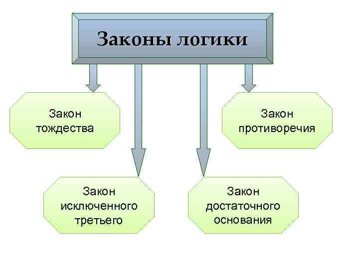 Законы логики Закон тождества Закон исключенного третьего Закон противоречия Закон достаточного основания 