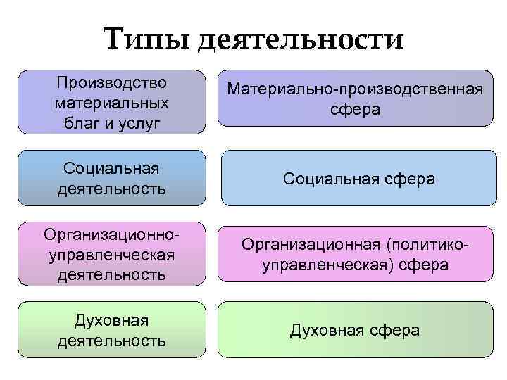 Типы деятельности Производство материальных благ и услуг Материально-производственная сфера Социальная деятельность Социальная сфера Организационноуправленческая