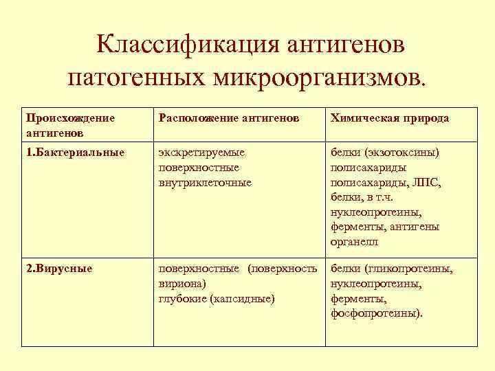 Классификация антигенов патогенных микроорганизмов. Происхождение антигенов Расположение антигенов Химическая природа 1. Бактериальные экскретируемые поверхностные