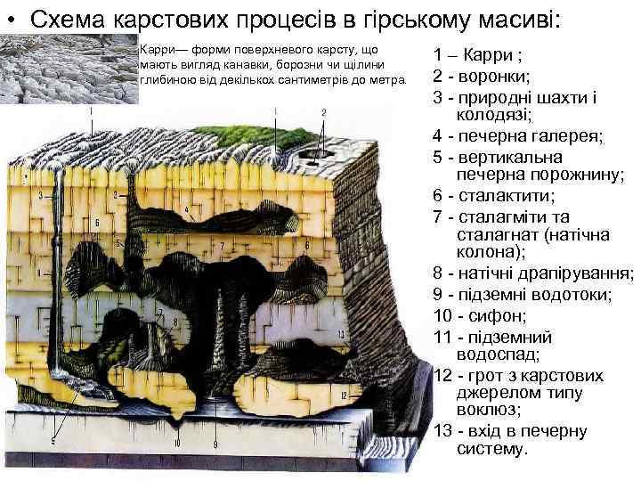 Карст схема образования