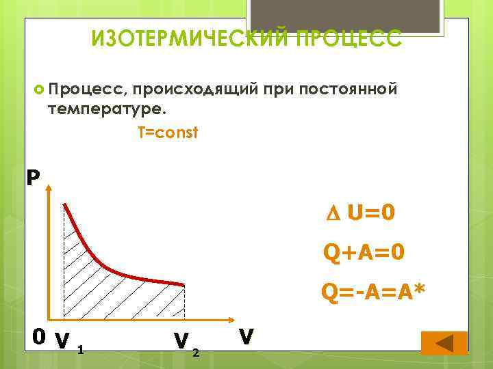 ИЗОТЕРМИЧЕСКИЙ ПРОЦЕСС Процесс, происходящий при постоянной температуре. T=const P U=0 Q+A=0 Q=-A=A* 0 V
