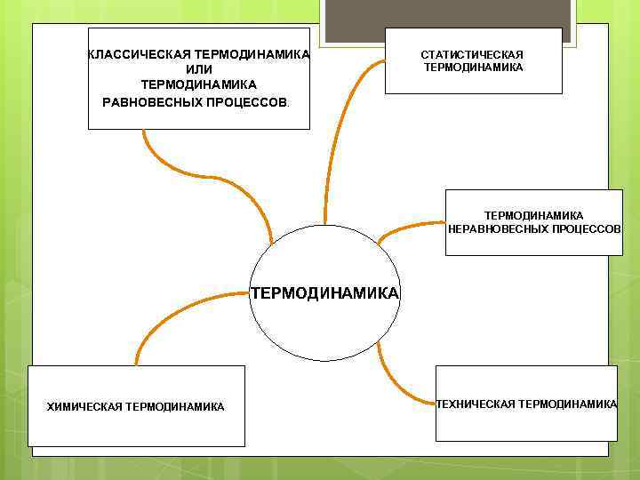 КЛАССИЧЕСКАЯ ТЕРМОДИНАМИКА ИЛИ ТЕРМОДИНАМИКА РАВНОВЕСНЫХ ПРОЦЕССОВ. СТАТИСТИЧЕСКАЯ ТЕРМОДИНАМИКА НЕРАВНОВЕСНЫХ ПРОЦЕССОВ ТЕРМОДИНАМИКА ХИМИЧЕСКАЯ ТЕРМОДИНАМИКА ТЕХНИЧЕСКАЯ
