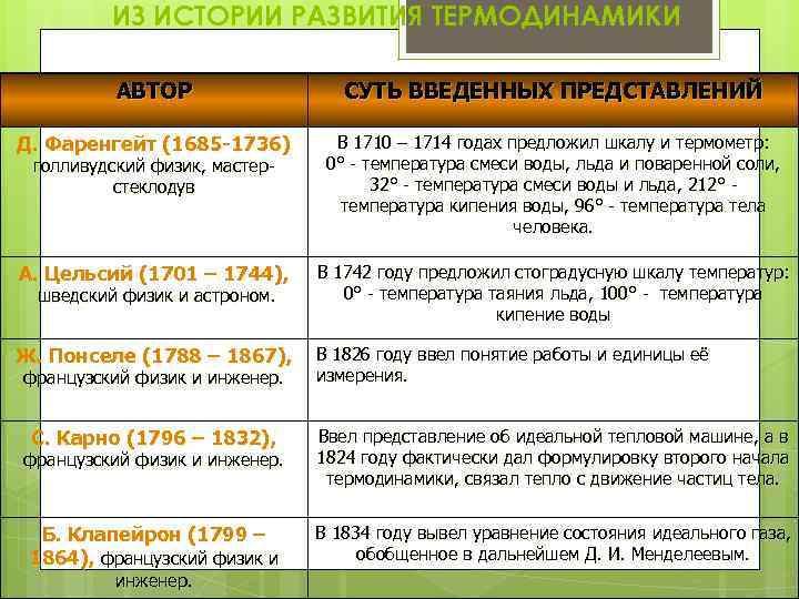 ИЗ ИСТОРИИ РАЗВИТИЯ ТЕРМОДИНАМИКИ АВТОР СУТЬ ВВЕДЕННЫХ ПРЕДСТАВЛЕНИЙ Д. Фаренгейт (1685 -1736) В 1710