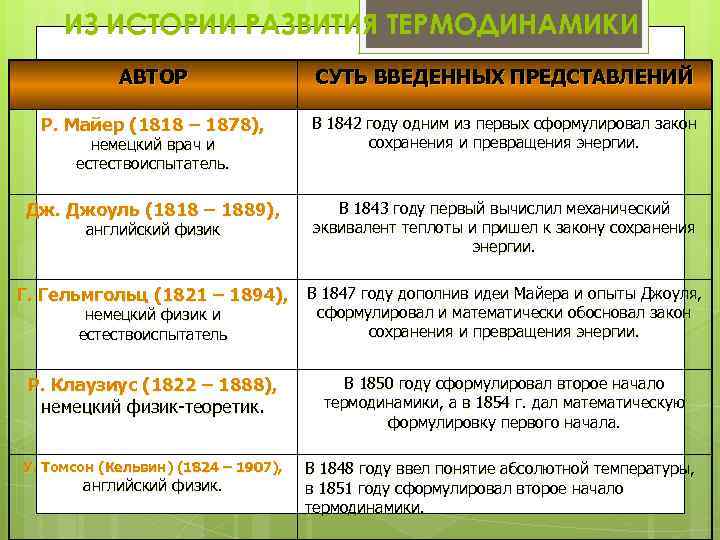ИЗ ИСТОРИИ РАЗВИТИЯ ТЕРМОДИНАМИКИ АВТОР СУТЬ ВВЕДЕННЫХ ПРЕДСТАВЛЕНИЙ Р. Майер (1818 – 1878), В