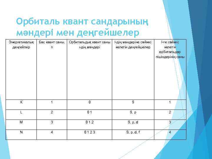 Орбиталь квант сандарының мәндері мен деңгейшелер Энергетикалық деңгейлер Бас квант саны. Орбитальдық квант саны