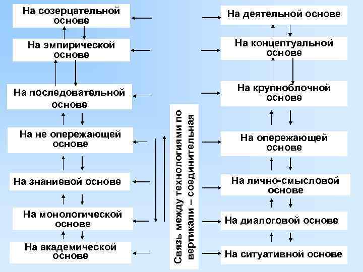 На деятельной основе На эмпирической основе На концептуальной основе На последовательной основе На крупноблочной
