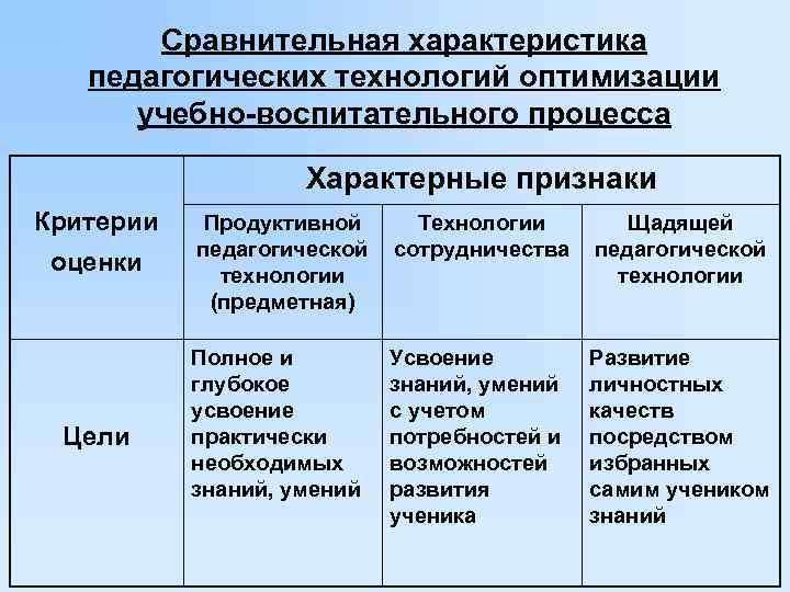 Сравнительная характеристика педагогических технологий оптимизации учебно-воспитательного процесса Характерные признаки Критерии оценки Цели Продуктивной Технологии