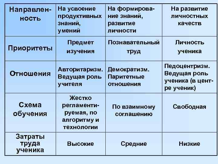 Направлен- На усвоение На формировапродуктивных ние знаний, ность На развитие личностных качеств Предмет изучения
