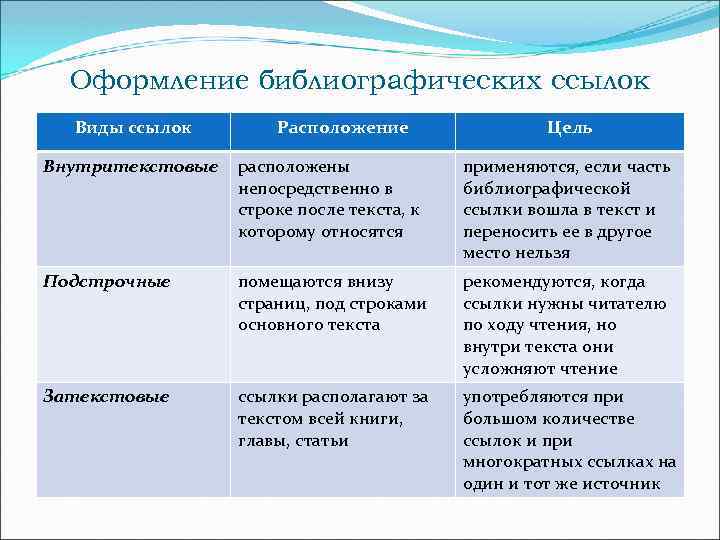 Оформление библиографических ссылок Виды ссылок Расположение Цель Внутритекстовые расположены непосредственно в строке после текста,