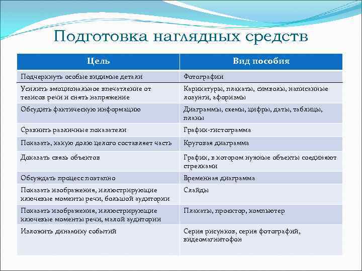 Подготовка наглядных средств Цель Вид пособия Подчеркнуть особые видимые детали Фотографии Усилить эмоциональное впечатление