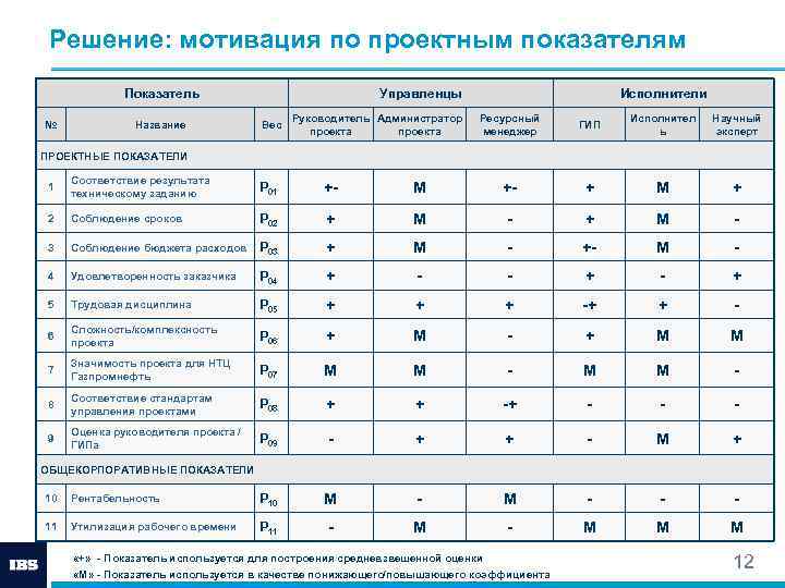 Администратор проектов ibs